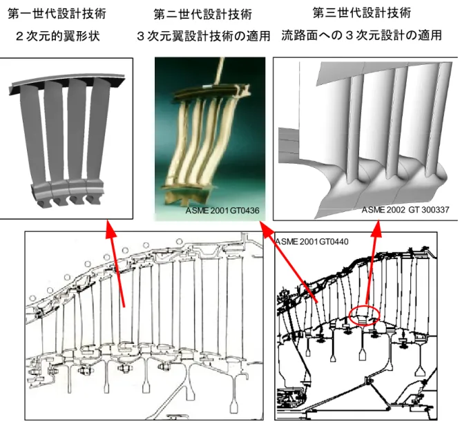 図 2.1.2  これまでの低圧タービン効率改善技術 第一世代設計技術２次元的翼形状 ASME 2001GT0440ASME 2001GT0440第ニ世代設計技術３次元翼設計技術の適用ASME 2001GT0436ASME 2001GT0436 ASME 2002 GT 300337第三世代設計技術流路面への３次元設計の適用