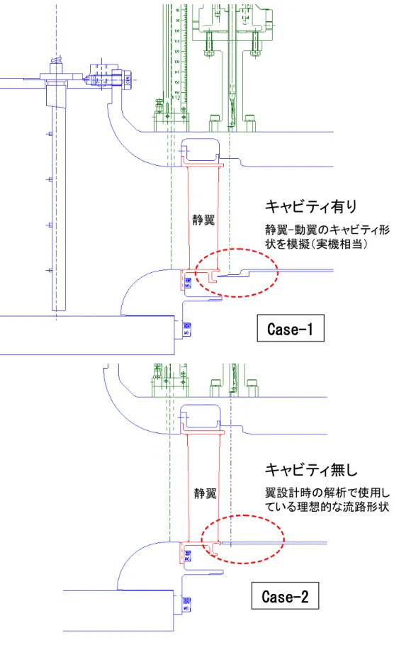 図 2.3.2.1  フェーズ１ 静翼環状試験 試験計画 静翼CaseCaseCaseCase----1111静翼CaseCaseCaseCase----2222 キャビティ有り 静翼-動翼のキャビティ形状を模擬（実機相当）キャビティ無し 翼設計時の解析で使用している理想的な流路形状