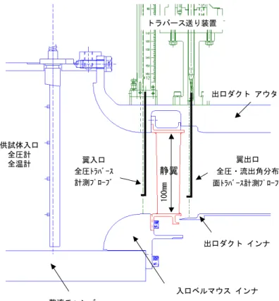 図 2.3.4.1  静翼環状翼列試験装置とトラバース計測位置 図 2.3.4.2  平成 17 年度実施の静翼環状翼列試験実施形態 キャビティ有り形態キャビティ無し形態静翼静翼圧力分布計測 圧力分布計測供試体入口全圧計全温計翼入口全圧ﾄﾗﾊﾞｰｽ計測ﾌﾟﾛｰﾌﾞ静翼翼出口全圧・流出角分布面ﾄﾗﾊﾞｰｽ計測ﾌﾟﾛｰﾌﾞ出口ダクト インナ出口ダクト アウタトラバース送り装置入口ベルマウス インナ整流チャンバ100mm