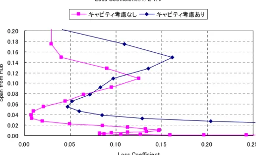 図 2.3.5.6  従来設計動翼損失係数分布 