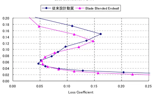 図 2.3.5.10  Blade Blended Endwall 動翼出口全圧分布 