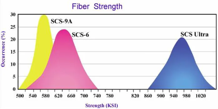図 2.3-5  強化繊維 SCS-6 の強度分布 6) また SCS-6 繊維は 600℃程度の高温までその機械的特性が大きくは低下しない特徴があるが、 所定の高温域で暴露されると、強度特性が劣化する。各温度中で 3 分間暴露された繊維の強度 低下状況を図 2.3-6 に示す。  図 2.3-6  高温暴露時の繊維強度低下 6) 本研究では、図 2.3-7 に示される、SCS-6 を Ti-Nb ワイヤーの横糸で纏め、一方向のシート 状に編んだ製品(Woven Fabric)を使用した。SCS-6 繊維は
