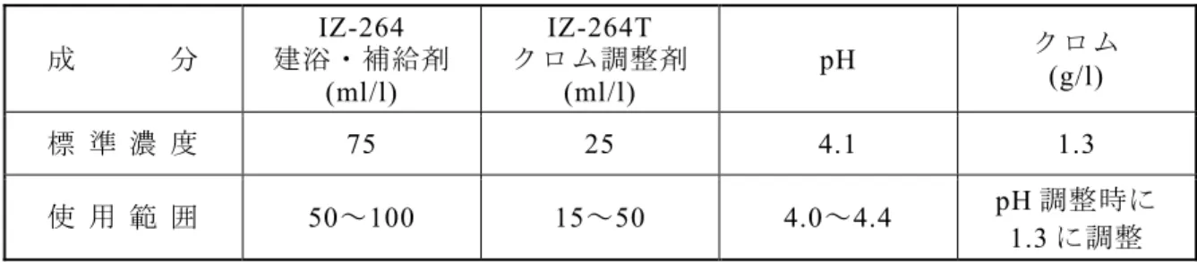 表 2.3-5  IZ-264 ３価クロム化成処理薬品の浴組成管理  成 分  IZ-264  建浴・補給剤  (ml/l)  IZ-264T  クロム調整剤 (ml/l)  pH  クロム (g/l)  標 準 濃 度 75  25  4.1  1.3  使 用 範 囲 50～100 15～50 4.0～4.4  pH 調整時に  1.3 に調整  (4) 水素脆性除去ベーキング工程  2.3.1(4)項の結果から、Zn-Ni 合金めっき＋３価クロム化成処理後にベーキングを行う ことで、ベーキング後もめっ