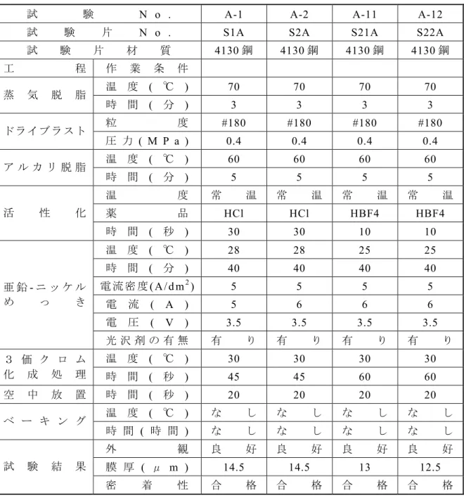 表 2.3-10  密着性試験片のめっき作業条件及び試験結果 