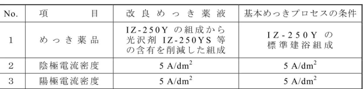 表 2.3-12  Zn-Ni 合金めっき作業条件の変更内容  No.  項 目  改 良 め っ き 薬 液  基本めっきプロセスの条件 １  め っ き 薬 品 I Z - 2 5 0 Y の 組 成 か ら 光 沢 剤I Z - 2 5 0 Y S等  の 含 有 を 削 減 し た 組 成  I Z - 2 5 0 Y の 標 準 建 浴 組 成  ２  陰 極 電 流 密 度 5 A/dm2  5 A/dm2 ３  陽 極 電 流 密 度 5 A/dm2  5 A/dm2 ハルセル試験槽を写真 2