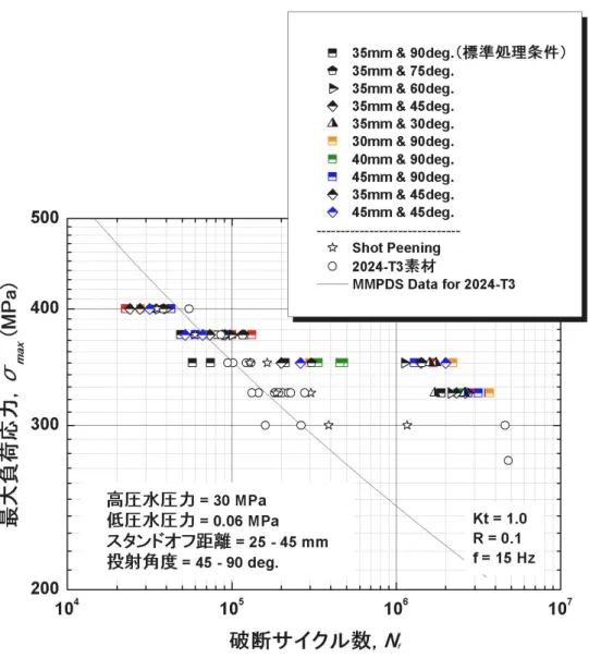 図 1.4-3  各種投射条件により施工したキャビテーション・ピーニング処理材の疲労特性  1.4.2  低公害塗装剥離技術の開発  傾斜面や曲面を対象に、キャビテーション・ピーニングによる塗装剥離を行う場合を想定し、 スタンドオフ距離、 投射角度毎の剥離速度および剥離後基材の表面粗さについて系統的に評価し、 以下の結果を得た。  ・スタンドオフ距離および投射角度に応じた適正な単位長さ当たりのピーニング時間を選定 することにより、塗装剥離が可能であることが判明した（表 1.4-1） 。 