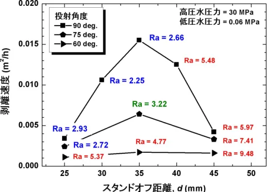 図 1.4-4  塗装剥離速度に対する各種投射角度( A  )におけるスタンドオフ距離( d  )の依存性 