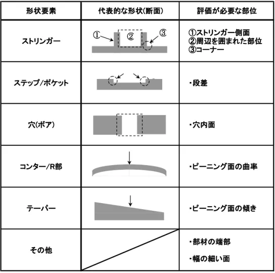 表 3.1-1  形状要素の抽出結果  形状要素形状要素形状要素形状要素 代表的代表的代表的 代表的ななな な形状形状形状 形状((((断面断面断面 断面)))) 評価評価評価 評価ががが が必要必要必要 必要ななな な部位部位部位部位 ストリンガー ストリンガーストリンガーストリンガー ①①① ①ストリンガーストリンガー ストリンガー側面ストリンガー側面側面側面②②②②周辺周辺周辺を周辺ををを囲囲囲囲まれたまれたまれた まれた部位部位部位部位 ③③③ ③コーナーコーナーコーナーコーナー ステップステップス