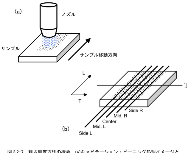 図 3.2-7  粗さ測定方法の概要  (a)キャビテーション・ピーニング処理イメージと、  (b)粗さ測定方向および測定位置  (2)  曲率測定方法  スタンドオフ距離( d   )および投射角度( A   )の影響を評価する平板供試体については、キャビ  テーション・ピーニング処理方向に対して直交する方向（T 方向）に探針を走査させた場合、 図 3.2-8 に一例として示すような巨視的に上に凸の表面プロファイルが得られる。これは、表 面近傍に与えられた圧縮ひずみによる試験片のピーニング面を凸とする変形