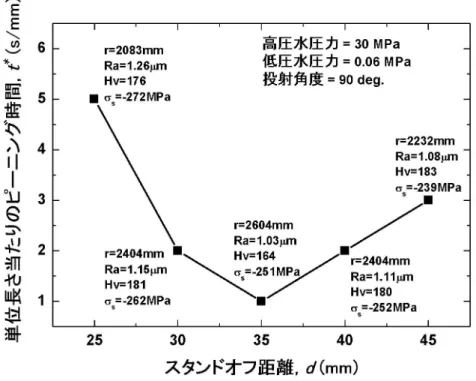 図 3.3-3  曲率半径(r )が 2600 mm 以下になる単位長さ当たりのピーニング時間(t* )の  スタンドオフ距離 (d ) 依存性（投射角度が 90°  の場合） 
