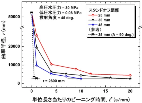 図 3.3-5  単位長さ当たりのピーニング時間(t* )に対する曲率半径(r )変化の  スタンドオフ距離 (d ) 依存性（投射角度が 45°  の場合） 