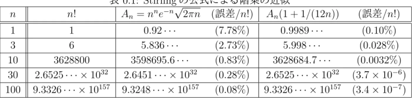 表 0.1: Stirling の公式による階乗の近似 n n! A n = n n e − n √ 2πn (誤差/n!) A n (1 + 1/(12n)) (誤差/n!) 1 1 0.92 · · · (7.78%) 0.9989 · · · (0.10%) 3 6 5.836 · · · (2.73%) 5.998 · · · (0.028%) 10 3628800 3598695.6 · · · (0.83%) 3628684.7 · · · (0.0032%) 30 2.6525 · · · ×