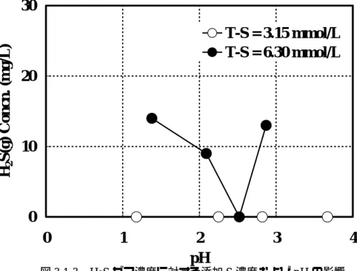 図 3.1.3  H 2 S ガス濃度に対する添加 S 濃度および pH の影響  図 3.1.4  ORP 値に対する添加 S 濃度および pH の影響 01020300123 4pHH2S(g) Concn