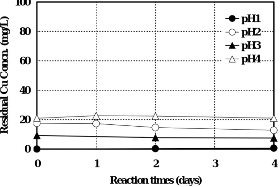 図 3.1.8 残存 Cu 濃度の経時変化（Cu:S=1:1）  （５）硫化物粒径把握のための簡易実験結果   生成する CuS 粒子の粒径を簡便的に調べるために、ろ紙の孔径を変えて残存 Cu 濃度を測定 する実験を行った。本研究では、一連の実験において 1µm 径のろ紙を用いた重力ろ過を行っ ているが、本項では、0.2µm のろ紙を用いた加圧ろ過も同様に行い、両者のろ液の残存 Cu 濃 度を比較した。    図 3.1.9 に、初期 Cu 濃度 3.15×10 -3 mol/dm 3 （200mg/dm 