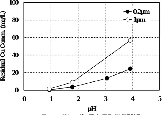 図 3.1.9 残存 Cu 濃度に対するろ紙孔径の影響  図 3.1.10 残存 Cu 濃度の経時変化（ろ紙孔径 1µm） 02040608001234 5pHResidual Cu Concn