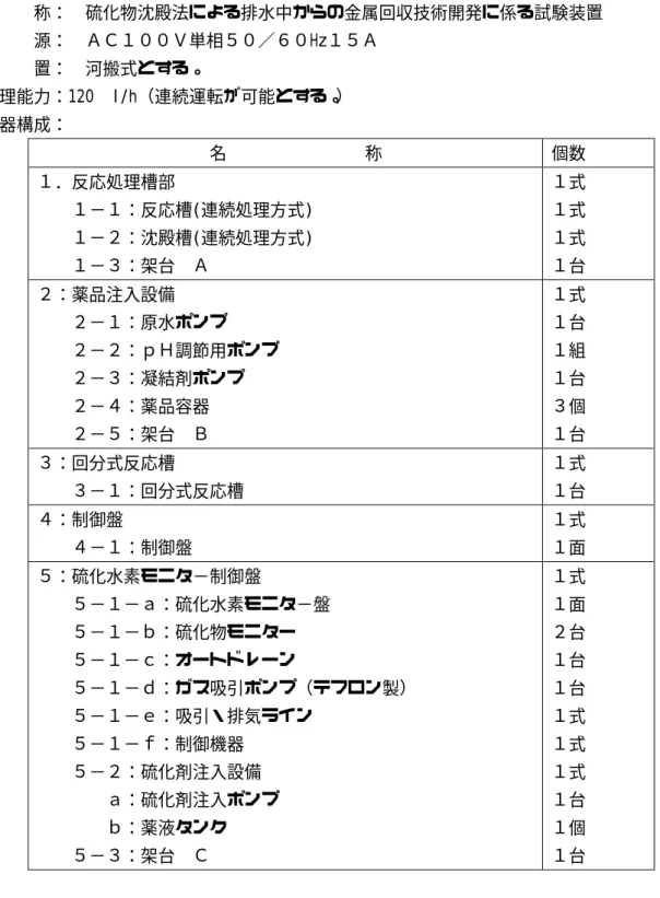 表 3.2.1 主要機器リスト    名  称： 硫化物沈殿法による排水中からの金属回収技術開発に係る試験装置  電  源： ＡＣ１００Ｖ単相５０／６０Hz１５Ａ  設  置： 河搬式とする。  処理能力：120 l/h（連続運転が可能とする。）  機器構成：                      名                称  個数  １．反応処理槽部  １−１：反応槽(連続処理方式)                     １−２：沈殿槽(連続処理方式)                 １−