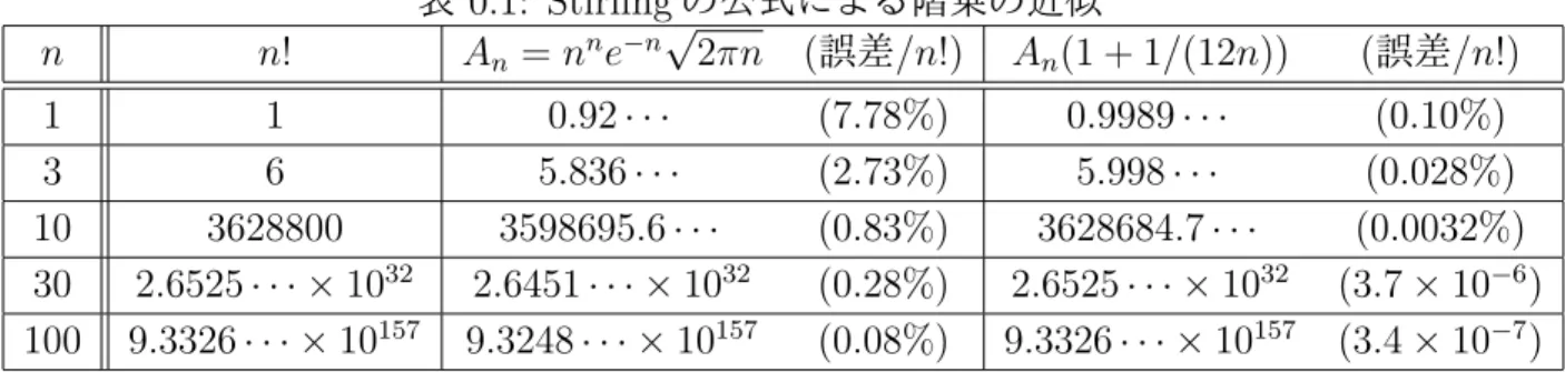 表 0.1: Stirling の公式による階乗の近似 n n! A n = n n e − n √ 2πn (誤差/n!) A n (1 + 1/(12n)) (誤差/n!) 1 1 0.92 · · · (7.78%) 0.9989 · · · (0.10%) 3 6 5.836 · · · (2.73%) 5.998 · · · (0.028%) 10 3628800 3598695.6 · · · (0.83%) 3628684.7 · · · (0.0032%) 30 2.6525 · · · ×