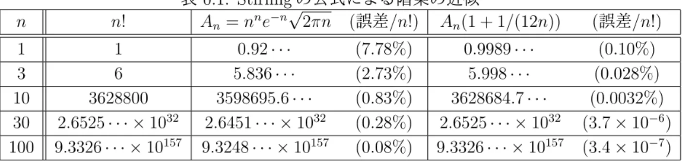 表 0.1: Stirling の公式による階乗の近似 n n! A n = n n e − n √ 2πn (誤差/n!) A n (1 + 1/(12n)) (誤差/n!) 1 1 0.92 · · · (7.78%) 0.9989 · · · (0.10%) 3 6 5.836 · · · (2.73%) 5.998 · · · (0.028%) 10 3628800 3598695.6 · · · (0.83%) 3628684.7 · · · (0.0032%) 30 2.6525 · · · ×