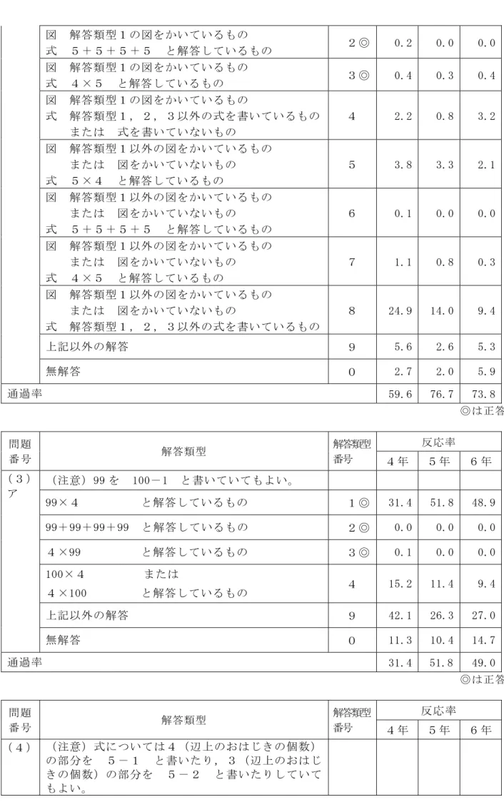 図  解答類型１の図をかいているもの  式  ５＋５＋５＋５  と解答しているもの    ２◎ 0.2  0.0  0.0 図  解答類型１の図をかいているもの  式  ４×５  と解答しているもの    ３◎ 0.4  0.3  0.4 図  解答類型１の図をかいているもの  式  解答類型１，２，３以外の式を書いているもの     または  式を書いていないもの  ４  2.2  0.8  3.2 図  解答類型１以外の図をかいているもの      または  図をかいていないもの  式  ５×４  と解
