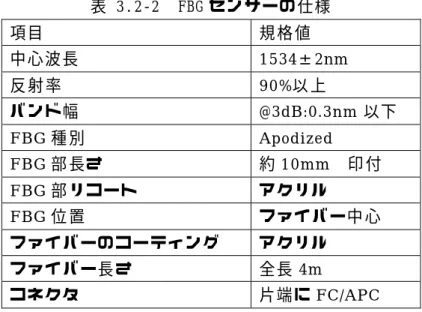 表 3.2‑2  FBG セ ン サ ーの 仕様  項目  規 格 値  中 心 波 長 1534±2nm  反 射 率  90%以 上  バ ン ド幅 @3dB:0.3nm 以下 FBG 種 別  Apodized  FBG 部 長さ  約 10mm  印 付  FBG 部 リ コ ー ト ア ク リ ル  FBG 位 置  フ ァ イ バ ー中 心  フ ァ イ バ ーの コ ー テ ィ ン グ ア ク リ ル  フ ァ イ バ ー長 さ  全長 4m  コ ネ ク タ 片端 に FC/APC  3.2