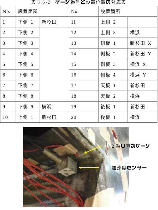 表 3.6‑2  ゲ ー ジ 番号 と設 置位 置の 対 応 表  No.  設 置 箇 所 No.  設 置 箇 所 1  下側  1  新 杉 田  11  上側   2    2  下側  2  12  上側   3  横浜 3  下側  3  13  側板   1  新 杉 田   X  4  下側  4  14  側板   2  新 杉 田   Y  5  下側  5  15  側板   3  横浜   X  6  下側  6  16  側板   4  横浜   Y  7  下側  7  17  