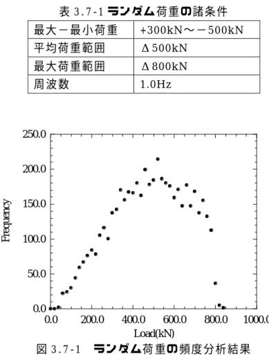 表 3.7‑1 ラ ン ダ ム 荷重 の諸 条 件   最大 −最 小 荷 重  +300kN〜 −500kN  平 均 荷 重 範 囲 Δ500kN  最 大 荷 重 範 囲 Δ800kN  周 波 数  1.0Hz  図 3.7‑1  ラ ン ダ ム荷 重の 頻 度 分 析 結 果   3.8  試 験 結 果   静 的 試 験 に よ り、 ラ ン ダ ム 荷重 の条 件で あ る +30kN〜− 50kN 迄 負 荷 し た と き の、 三重 点部 の ひ ず み 変化 を図 3.8‑1 に 示