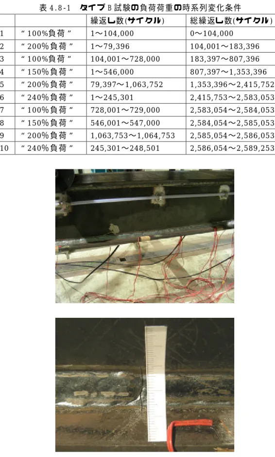 表 4.8‑1  タ イ プ B 試 験の 負 荷 荷 重 の時 系 列 変 化 条 件   繰返 し数 (サ イ ク ル )  総 繰 返し 数 (サ イ ク ル )  1  100%負 荷 1〜104,000  0〜 104,000  2  200％ 負 荷 1〜79,396  104,001〜 183,396  3  100%負 荷 104,001〜728,000  183,397〜 807,396  4  150％ 負 荷 1〜546,000  807,397〜 1,353,396  5  200％