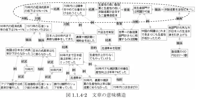 図 1.1.4-2  文章の意味構造  図 1.1.4-2 を見ると、この文章の前半(図の左の方に相当する)は事例や関連事項の説明を 多く含むが、後半にはそれがほとんどないことがわかる。もしもこの文章の内容が最初か らセマンティックオーサリングによって粗粒度知的コンテンツとして構造化されていたと すれば、文章の前半と後半のバランスを取るような改良がなされただろう。また、実は図 の右上の「非製造業を活性化すべし」というノードに対応する内容は原文にはなかったの だが、これがないとグラフが非連結になってしまい、話