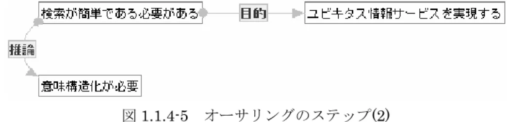 図 1.1.4-4  オーサリングのステップ(1)  次に、この目的・手段関係の詳細化を試みる。たとえば「ユビキタス情報サービスを実 現するには検索が簡単である必要があり、したがって意味構造化が必要だ」という詳細化 を思い付いたとしよう。これをグラフに反映すると下図のようになる。  図 1.1.4-5  オーサリングのステップ(2)  また、「ユビキタス情報サービスを実現するにはコンテンツが簡単に作れなければなら ず、したがって意味構造化が必要だ」という内容を反映すると、下図のようになる。  図 1.1.4