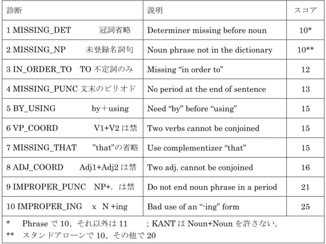 表 1.2.2－1  KANT の診断規則 