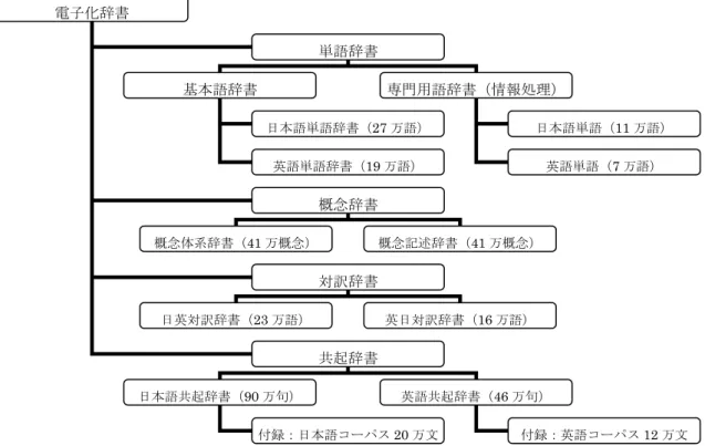図 1.1.1-1  EDR 電子化辞書の構成  EDR 電子化辞書の特徴として共起辞書に付属している大規模コーパスである。各コーパ スのレコードは見出し語情報、文構成要素情報、形態素情報、構文情報、意味情報から構 成されている。また、意味表現として概念識別子を用いて、一つの概念につき一つの概念 識別子を付与するため 41 万の概念識別子を定義している。単語はこれらの概念のいずれ かと結びつく。語の多義性については、一つの単語に対して複数の概念が付与されている ことで表現可能である。たとえば、「学校」には「