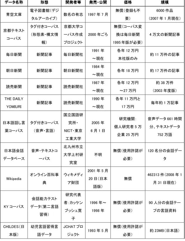 表 1.1.1-3  言語資源データ一覧表（続き） データ名称 形態 開発者等 発売・公開価格  規模 青空文庫 電子図書館（デジタルアーカイブ） 数名の有志1997 年 7 月無償（登録も不要）  6000 作品  （2007 年 1 月現在）京都テキストコーパス タグ付きコーパス（形態素・構文情報） 京都大学コーパス作成プロジェクト2000 年ごろ無償（コーパス変換は毎日新聞1995 年版が必要） 4 万文の新聞記事 毎日新聞 新聞記事 毎日新聞社1991 年 ～現在 各年 12 万円 本社版のみ 約 