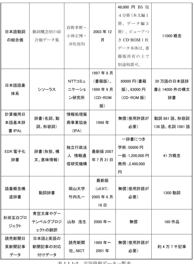 表 1.1.1-3  言語資源データ一覧表 日本語動詞の結合価 動詞概念別の結合価データ集 荻野孝野・小林正博・井佐原均 2003 年 12月  48,000 円 B5 版４分冊（本文編１冊 、 デ ー タ 編 ３冊）、ビューアつきCD-ROM１枚データ本体は、書籍 版 所 有 の 上 で別途相談可。  11000 概念 日本語語彙体系 シソーラス ＮＴＴコミュニケーション研究所 1997 年 9 月（書籍版）、1999 年 9 月（CD-ROM版） 80000 円（書籍版）、63000 円（CD-ROM 