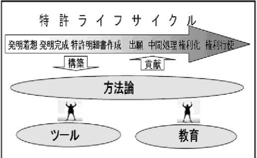図 1.1.2.-1  特許ライフサイクル  ④  ＣＡＰＥツールの概念 ａ．特許工学支援ツール（ＣＡＰＥツール）について   現在、特許ライフサイクルの所定のフェーズをコンピュータにより支援するツールが、 市場に多く出ている。それらを分類すると、大きく３つに分類できる。一つは、特許ライ フサイクルの所定のフェーズにおける業務の推進支援を行う業務推進系ツールである。二 つ目は、各フェーズにおける成果物や中間成果物など（例えば、特許明細書や特許情報） の管理を行う管理系ツールである。三つ目は、成果物や業務を分