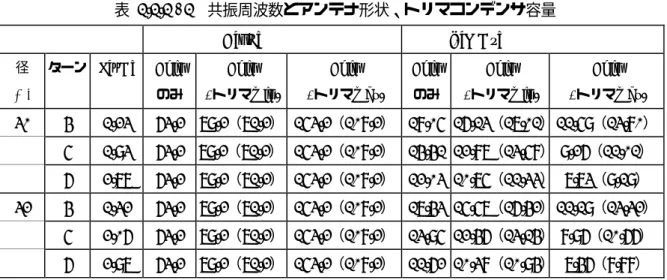 表  1.1.1 - 1  共振周波数とアンテナ形状、トリマコンデンサ容量    また、Blu-ray  ディスクの金属面の構造及びスピンドルモータからの通信に影響する電磁特 性と、金属体による渦電流損をアンテナとの相対的な位置関係を調整した構造にしていること 並びに、ディスク側に貼り付けたアンテナと記録面が、垂直距離で 1.35ｍｍ、水平距離で 3ｍ ｍ離れていることから、磁性膜を削除したアンテナであってかつ、高速回転中であっても、暗 号チップへの信号のリーダ・ライタからの書き込み･読出しができた。  1