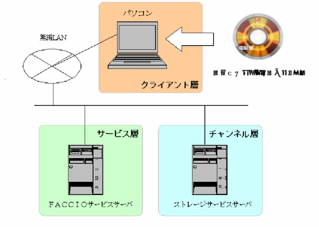 図 2.3.3‑1  実験システムのハード構成 