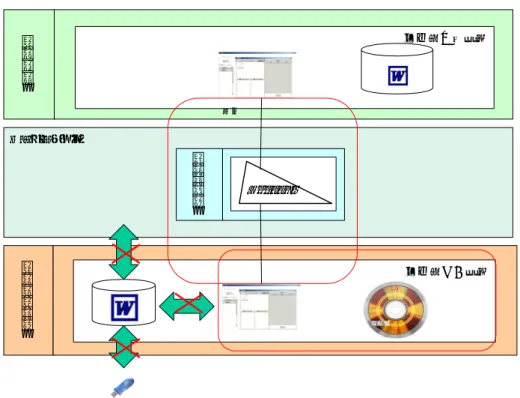 図 2.3.6-2  利用者認証後の状態  (2)  情報財の審査      情報共有空間へ情報財を登録、改変、破棄の操作時には、  •  情報共有空間のコンセプトに合致した内容か  •  既存の著作物の著作権や人格権が守られているか  などの観点で情報空間の責任者が審査し、審査に合格した情報財だけが公開される。  また、情報財の変遷は全て DB に記録され情報財のバージョンが管理される。  情報財のメタ情報として、ファイル名、ファイルサイズ、更新日時、証明年月日、寿命、 閲覧可能時間、印刷可能枚数、更新日