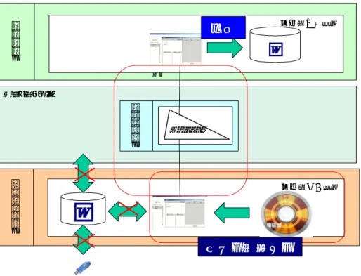図 2.3.6-3  情報財の登録、改変、破棄時の状態  図 2.3.6-4  情報財登録選択操作時の画面 インターネットサービス層 情報財共有空間チャンネル層紛失クライアント層 情報財個人空間Channel審査暗号化／複合化