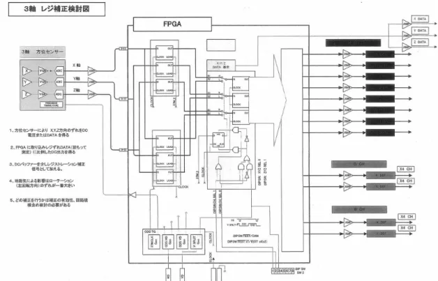 図 4-3  方位センサーを用いたレジストレーション補正システム構成案  この補正システムと同じ手順でレジストレーション補正を行い、システムの有効性に関す る検証実験を行った。実験手順を以下に示す。  ①カメラを（方位:北、傾き：水平）にして、画面全体のレジストレーションをあわせる。 ②カメラの方位を45度刻みで回転し、（傾き：＋45度、水平、-45度）のいずれかで固定する。 ④各方位、傾きで③を行い、レジストレーション補正値（-128～128）をそれぞれ記録する。    （例：H CENT 84  →  