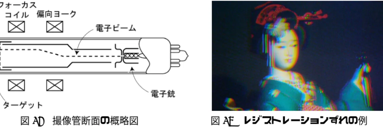 図 25  撮像管断面の概略図              図 26  レジストレーションずれの例  ①  方位センサーによるレジストレーション補正システムの検討  レジストレーションずれは地磁気の方位と撮像管の方向の相対関係に依存するため、あ る方位にカメラを向けてひとたび補正をすれば、地磁気の方位が大きく変わらない範囲内 では異なる場所でも方位ごとの補正値は有効であると予想される。そこで、方位センサー によりカメラの向きを検知し、自動的にレジストレーションずれを補正するシステムを提 案した。提案したシステ