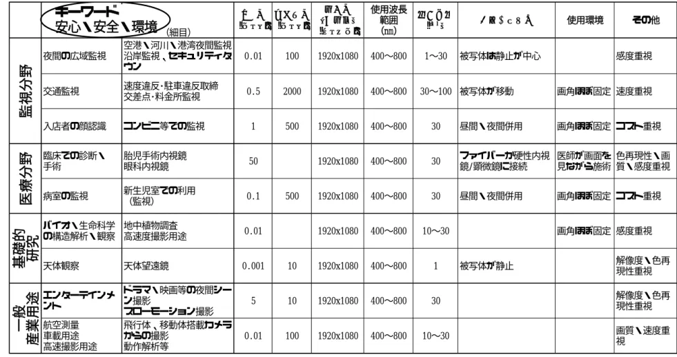 表 1  超高感度撮像システムの適用領域と要求仕様  （細目） 感　度 (ルクス) 最大照度(ルクス) 解像度 （分解能）(ピクセル) 使用波長範囲（nm） 露光時間(fps） 使用上の特徴 使用環境 その他 夜間の広域監視 空港・河川・港湾夜間監視沿岸監視、セキュリティタ ウン 0.01 100 1920x1080 400〜800 1〜30 被写体は静止が中心 感度重視 交通監視 速度違反･駐車違反取締 交差点･料金所監視 0.5 2000 1920x1080 400〜800 30〜100 被写体が移動 