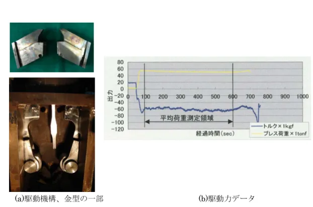 図 3.1.9 に上記実験装置を用いたアルミ合金の押出実験事例を示す。ここでは、金型を 駆動しながら、断面変化形材の押出を実施した。候補駆動機構を選定するための機構妥当 性の確認や駆動モーター（シリンダー）を選定するための所要駆動力量の計測など、実験  シミュレーションを行った。  (a)駆動機構、金型の一部                        (b)駆動力データ  図-3.1.9  断面変化形材の押出実験シミュレーションの事例  上記実験シミュレーションのデータを踏まえて、金型駆動のモーターとし