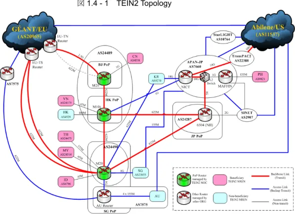 図 1.4 - 1 TEIN2 Topology 