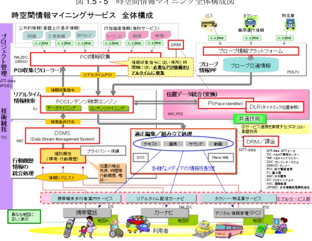 図 1.5 - 5   時空間情報マイニング全体構成図 ここでは、次世代の ITS（高度道路交通システム）を目指して、道路の変化（急な工事 など）やデイリー、タイムリーに変わるイベント情報（降雨量に応じた危険告知やタイム セールの配信など）をユーザ特性（運転レベルに合わせて広い道路を中心に案内するなど） に応じての提供方法を検討している。  その中で重要視されているのが、｢収集｣と｢統合｣の部分である。現在のカーナビゲーシ ョンでの情報収集は、電子データや紙媒体で基礎データを収集し、それをサービス提供企 業