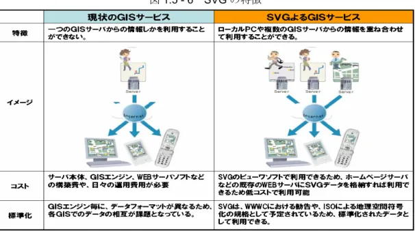 図 1.5 - 6 SVG の特徴 （２）  OS などのライセンスの課題 現在流通している OS やパッケージソフトは特定の CPU 上での利用を前提にされ ている。グリッド・コンピューティングのようにリソースを仮想的に結合し、どの CPU を使うかなどが明確に定まらない場合に対応できるライセンスや課金の体系 などが必要になる。  （３） サービスレベルの国際標準化の課題  IT リソースがユーティリティ化される場合は、電気などのようなインフラとは異 なり、サービスレベルに応じた選択肢が必要になる。そのた