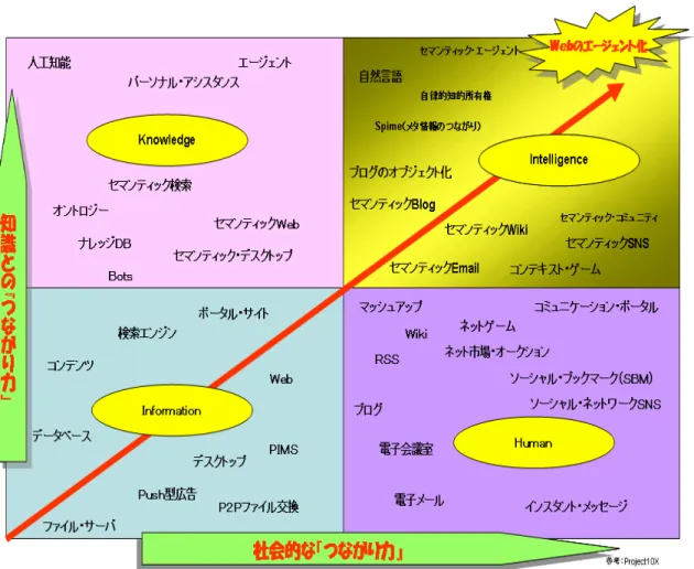 図 1.5 - 8 IT の動向 現在のグリッド・コンピューティングはデータ処理を目的としたものが多いが、今後は セマンティックウェブ技術と融合し、大規模な知識データベースの中からの検索、獲得、 処理といった知識情報の処理を具現化していくことになるであろう。  その中で、基盤整備により、分野横断的な利活用が促進され、新たなサービス創出など につながっていく事を期待している。 