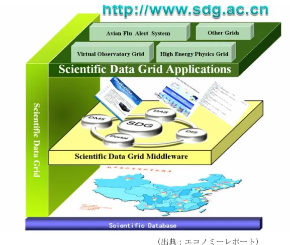 図 2.2 - 2 Scientific Data Grid （ SDG ）の構成 （出典：エコノミーレポート）        （３）ChinaGrid   13 億人の巨大な人口を持つ中国では、 1,200 万人 43 を超える大学在学生数を数えている。 しかしながら、同世代の大学進学率をみると、わずか 21 ％ 44 （ 2005 年）にすぎず、日本 や韓国、および周辺各国・地域に比べてもかなり低い。そのため、国力増強に向けて、潜 在能力のある国民に大学教育を受けさせることが重要な国策の一つとなっている