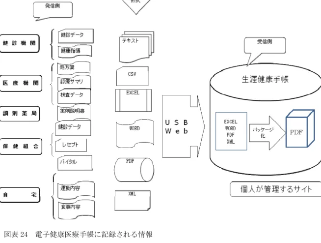 図表 24  電子健康医療手帳に記録される情報 