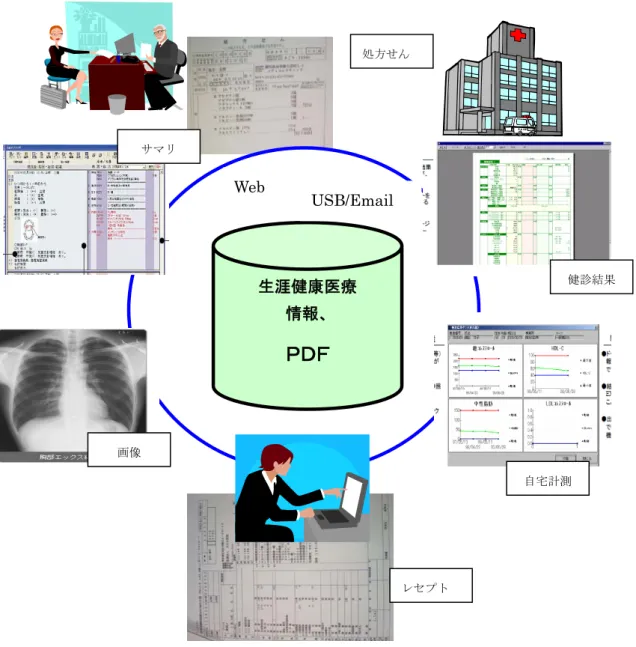 図表 14  電子保健医療手帳に記録される情報                                                                                                                                        電子保健医療手帳のユースケースであるが、  1) 診療用：身体に何らかの症状が発症して診療所で診療を受ける際に医師に提示する。  2) 疾病管理：例えば、糖尿病や骨粗しょう症などの慢性疾患の患者