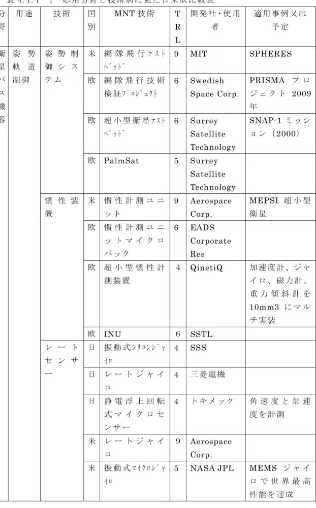 表 4.1.1‐ 1  応 用 分 野 と 技 術 別 に 見 た 日 米 欧 比 較 表 分 野  用 途 技 術 国 別  MNT 技 術 TR L 開 発 社・使 用者 適 用 事 例 又 は予 定 米  編 隊 飛 行 ﾃ ｽ ﾄ ﾍﾞｯﾄﾞ  9 MIT  SPHERES  欧  編 隊 飛 行 技 術 検 証 ﾌﾟﾛｼﾞｪｸﾄ  6 Swedish  Space Corp